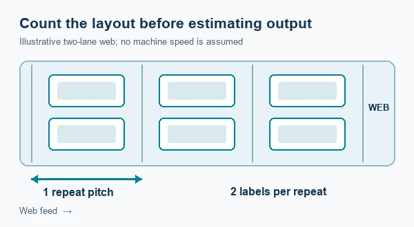 Diagram showing how web advance, repeat pitch and two label lanes enter an output estimate