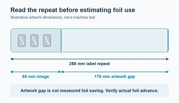 Diagram of a 250 mm label repeat with an 80 mm foil image envelope and a 170 mm artwork gap