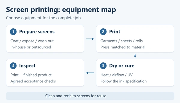Screen printing equipment map showing screen preparation, printing, drying or curing, inspection and screen reclaiming