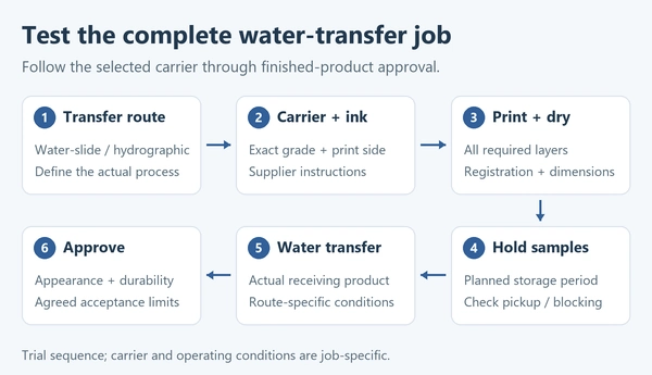 Workflow showing transfer-route definition, carrier and ink selection, printing and drying, sample storage, water transfer and finished-product approval